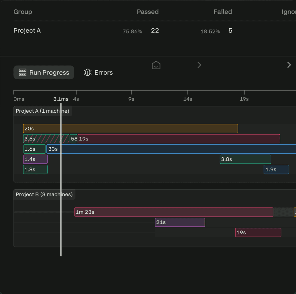 A Currents run in progress: pass, fail and ignore counts for Project A, above per-machine timelines for two projects showing how long each spec took.