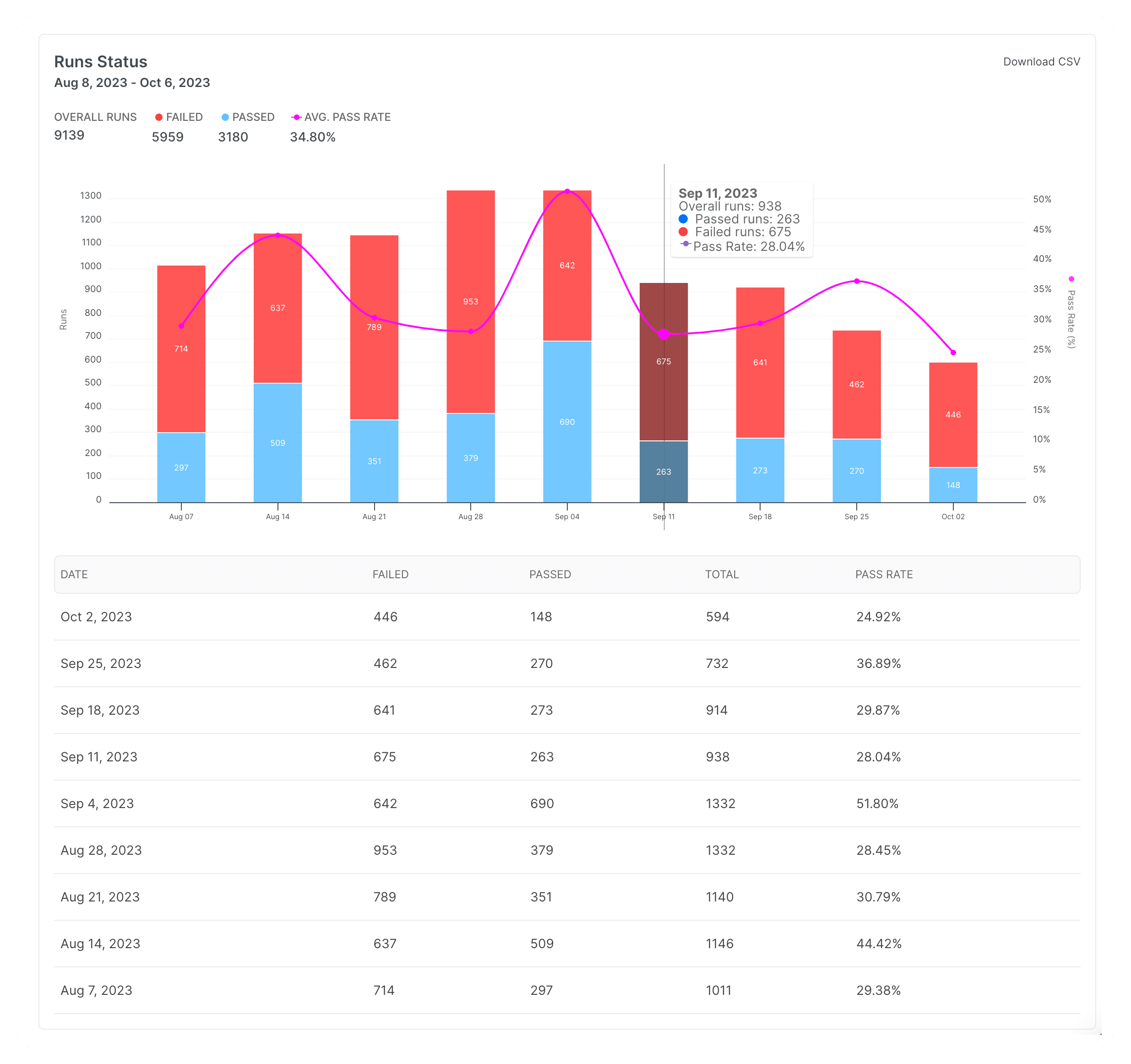 Runs Status report shows the distribution of Playwright run results and runs success rate over time.