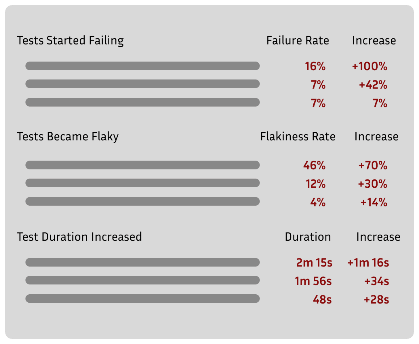 Automated reports help to identify the changes in test suite performance