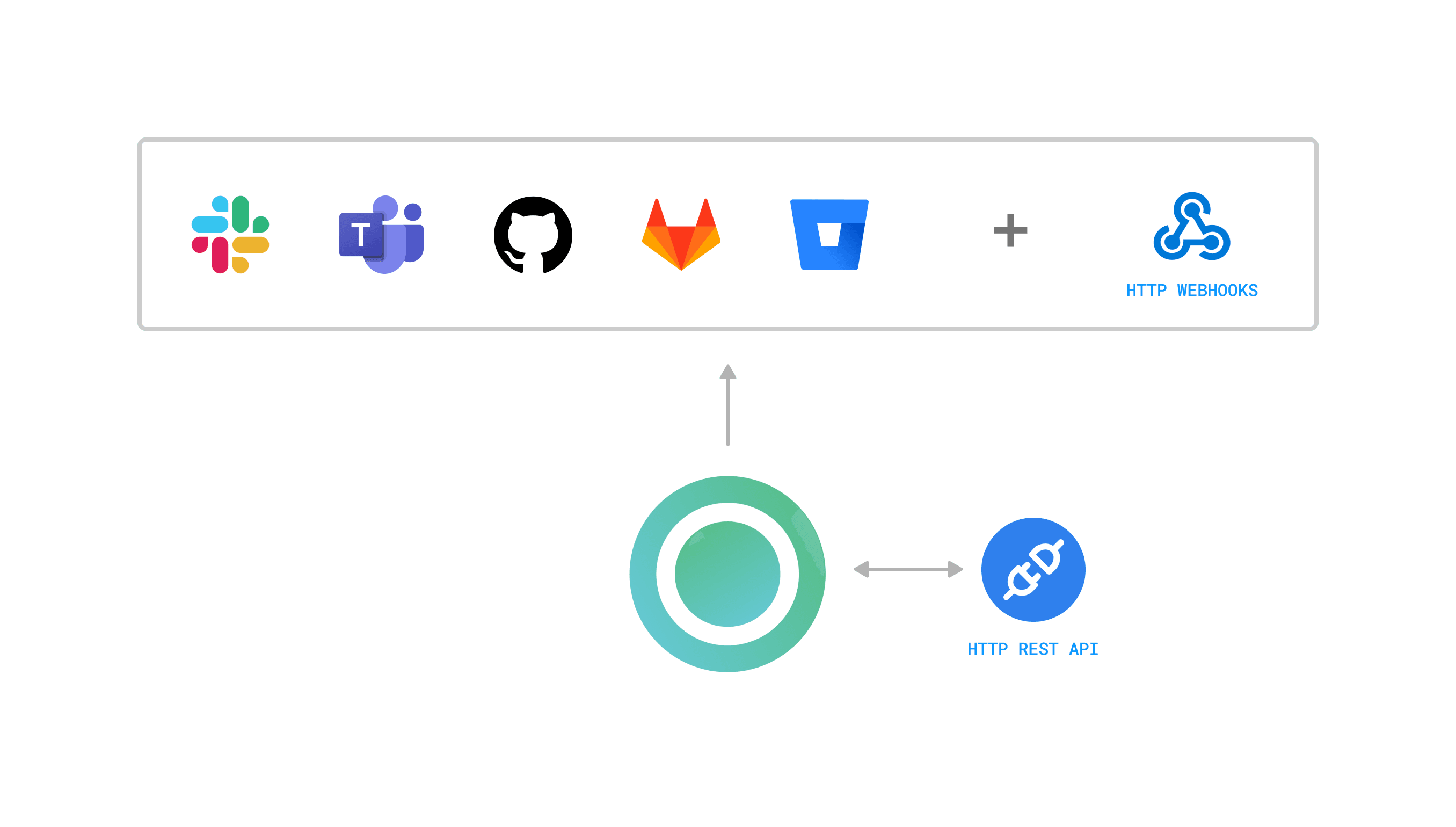 Integrate test results with your workflows