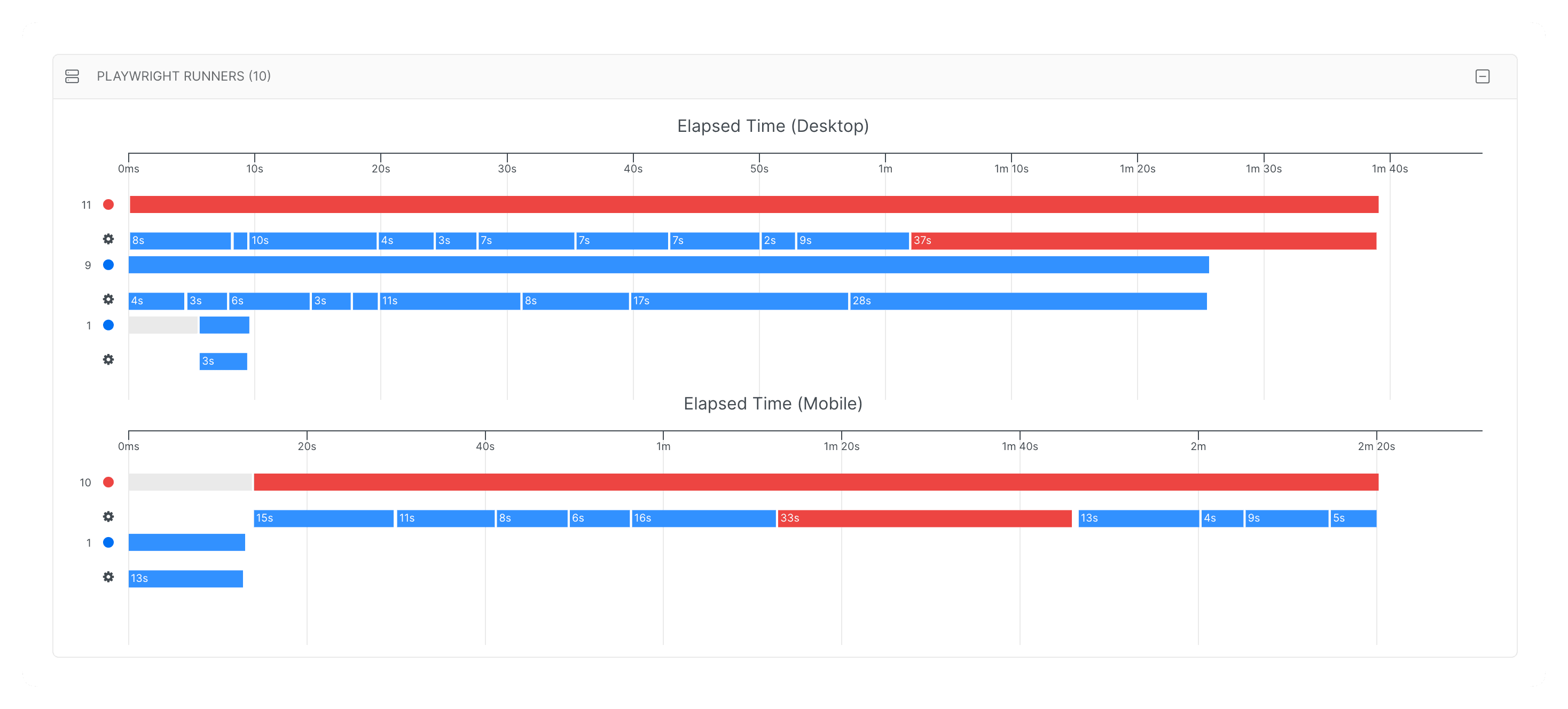Track the progress and distribution of the tests across different shards and individual workers with a visualized makespan chart